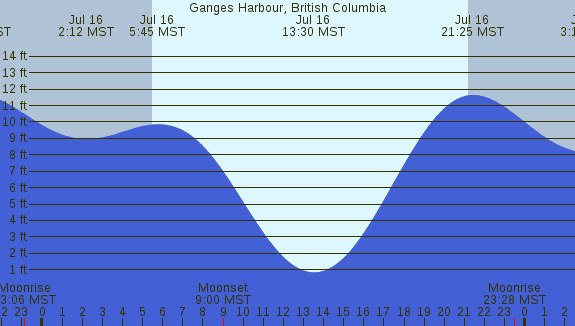 PNG Tide Plot