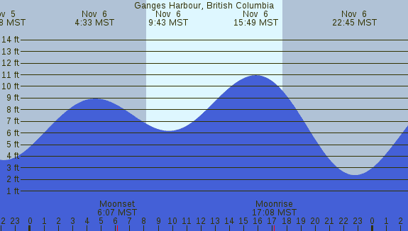 PNG Tide Plot