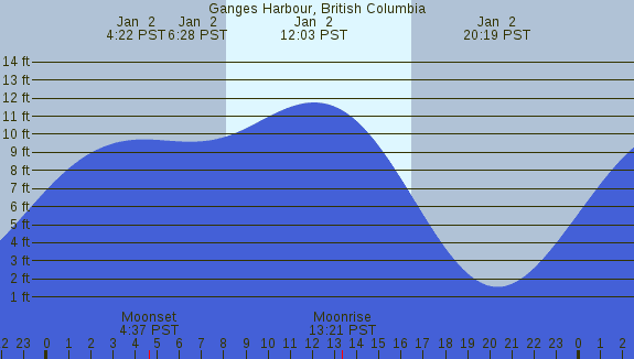 PNG Tide Plot