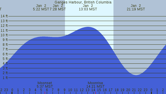 PNG Tide Plot