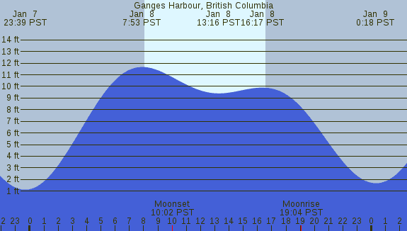 PNG Tide Plot