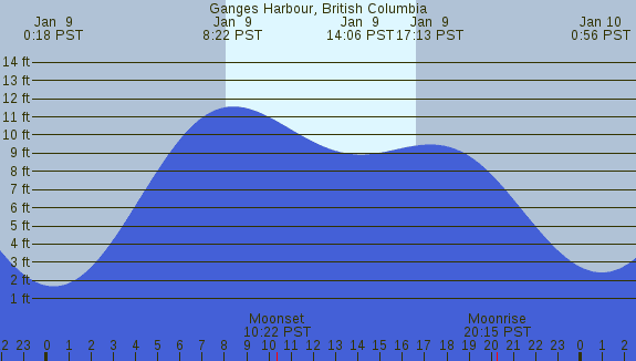 PNG Tide Plot