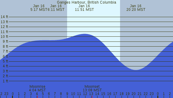 PNG Tide Plot