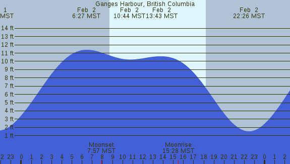 PNG Tide Plot