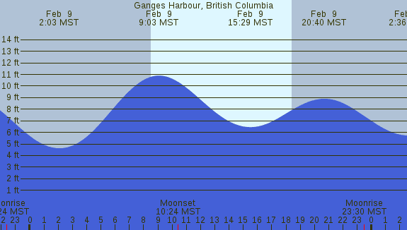 PNG Tide Plot