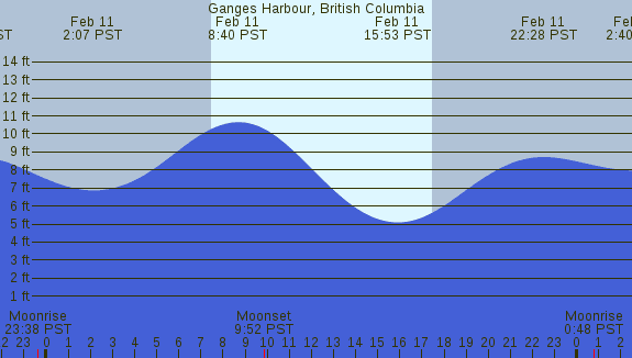 PNG Tide Plot