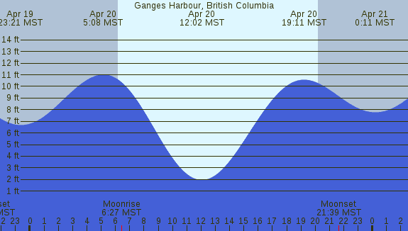 PNG Tide Plot