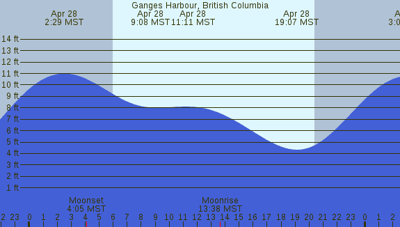 PNG Tide Plot