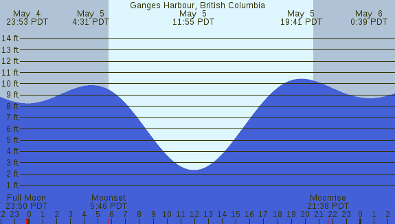 PNG Tide Plot