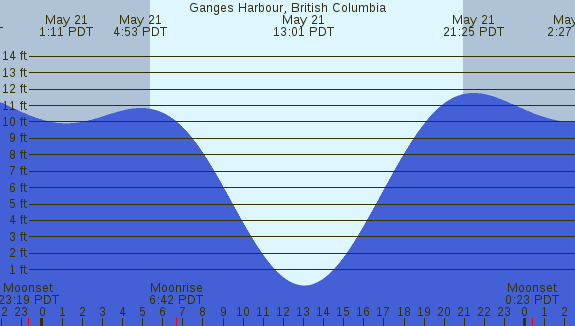 PNG Tide Plot