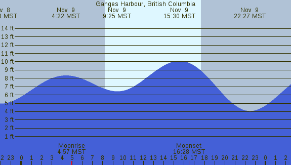 PNG Tide Plot