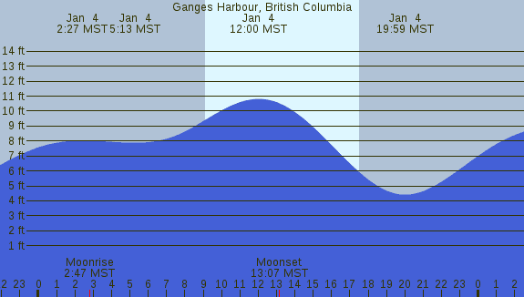 PNG Tide Plot