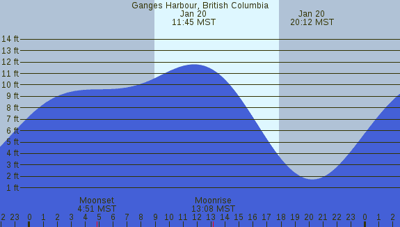PNG Tide Plot