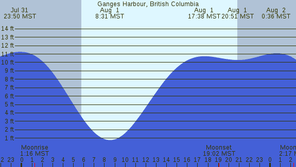 PNG Tide Plot
