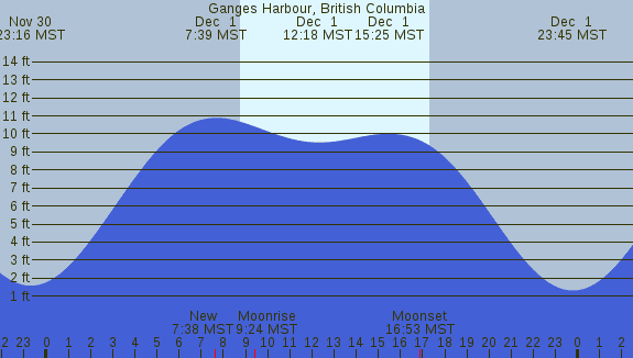 PNG Tide Plot