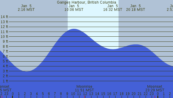 PNG Tide Plot