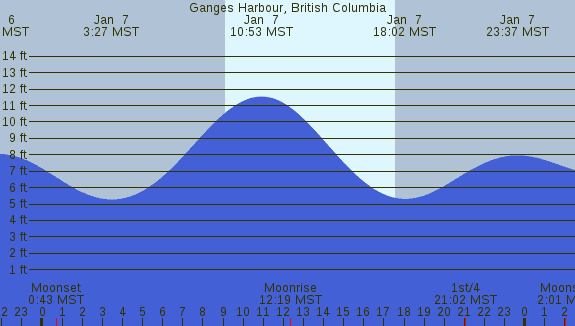 PNG Tide Plot