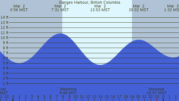 PNG Tide Plot