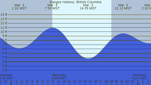 PNG Tide Plot