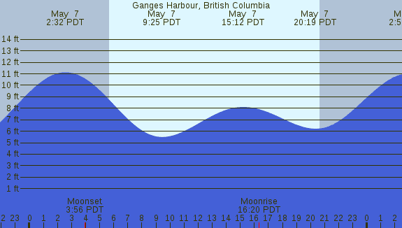 PNG Tide Plot
