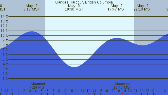 PNG Tide Plot