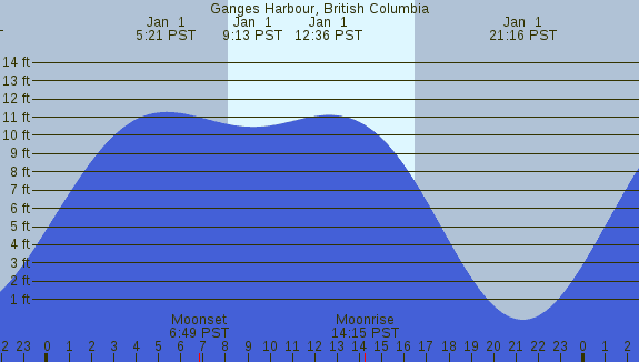 PNG Tide Plot