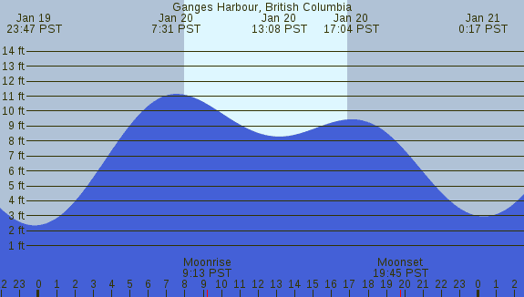 PNG Tide Plot