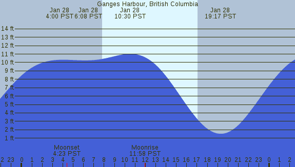 PNG Tide Plot