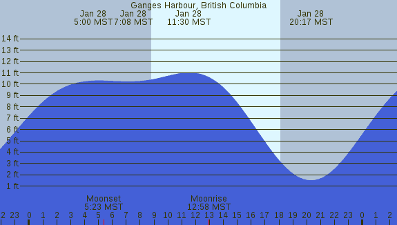 PNG Tide Plot