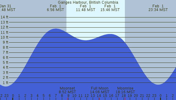 PNG Tide Plot