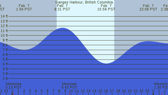 PNG Tide Plot