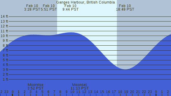 PNG Tide Plot