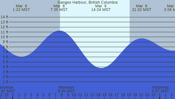 PNG Tide Plot
