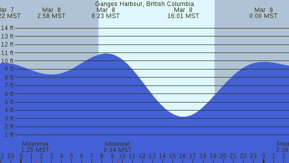 PNG Tide Plot