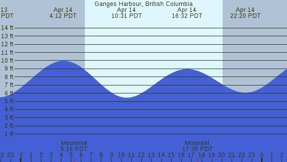 PNG Tide Plot