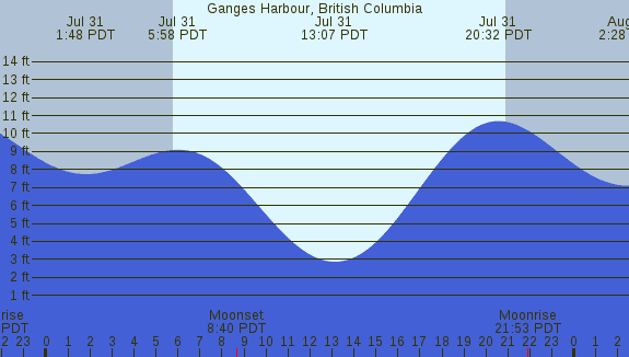 PNG Tide Plot