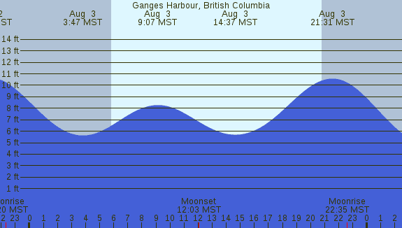 PNG Tide Plot