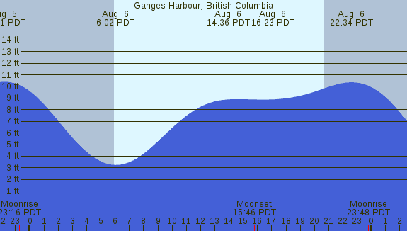 PNG Tide Plot