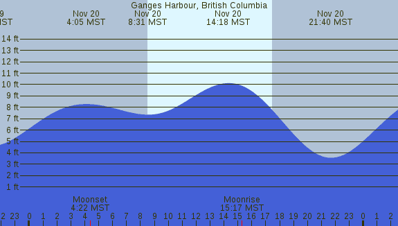PNG Tide Plot