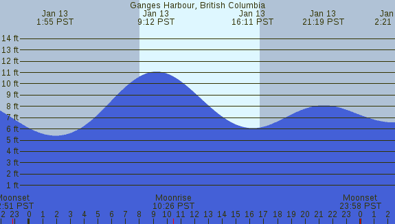 PNG Tide Plot