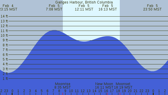 PNG Tide Plot