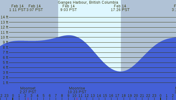 PNG Tide Plot