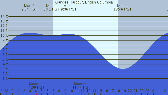 PNG Tide Plot