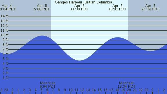 PNG Tide Plot