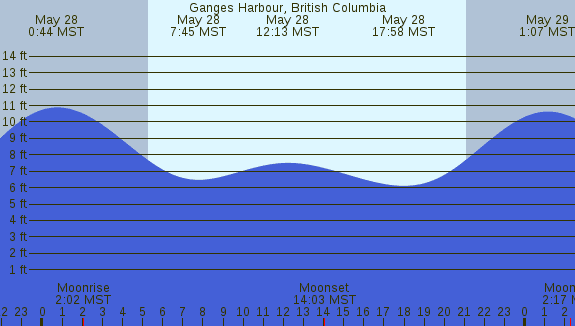 PNG Tide Plot
