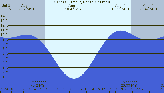 PNG Tide Plot