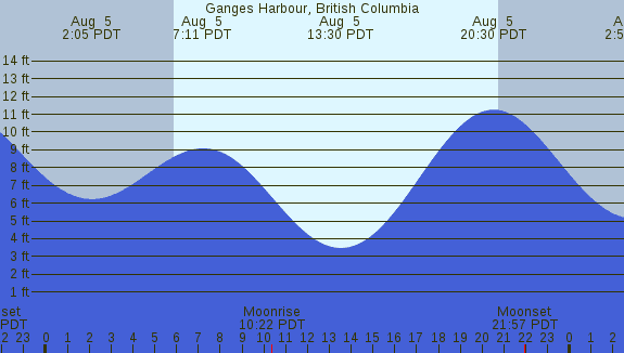 PNG Tide Plot