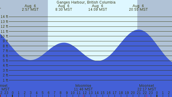 PNG Tide Plot