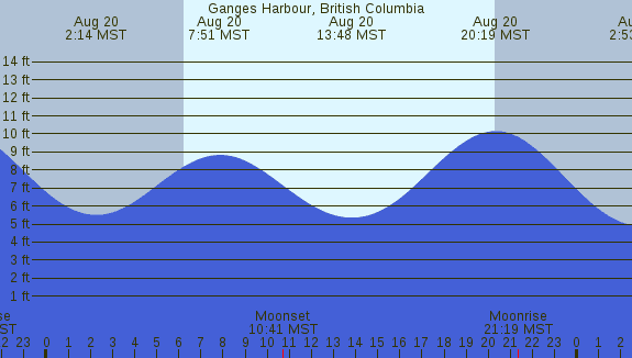 PNG Tide Plot