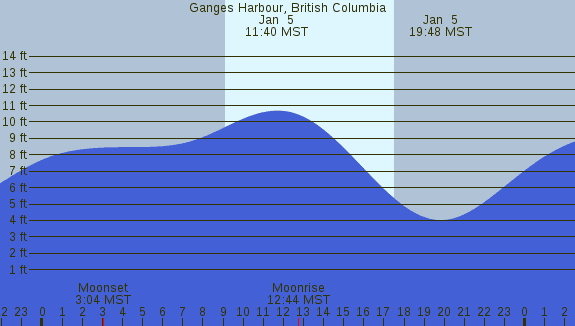 PNG Tide Plot